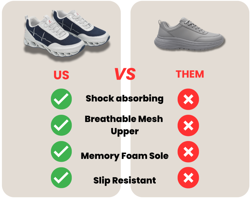 Visual comparison of MG HoofFORCE IV vs other nursing shoes, highlighting comfort, slip resistance, and design advantages with checkmarks and crosses on a beige-red background.